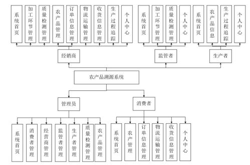 基于SpringBoot的農(nóng)產(chǎn)品溯源系統(tǒng)設(shè)計(jì)與實(shí)現(xiàn)