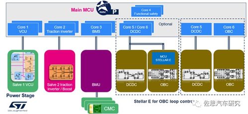 車載電源及芯片研究 從物理集成走向系統(tǒng)集成，國(guó)產(chǎn)芯片替代大有可為